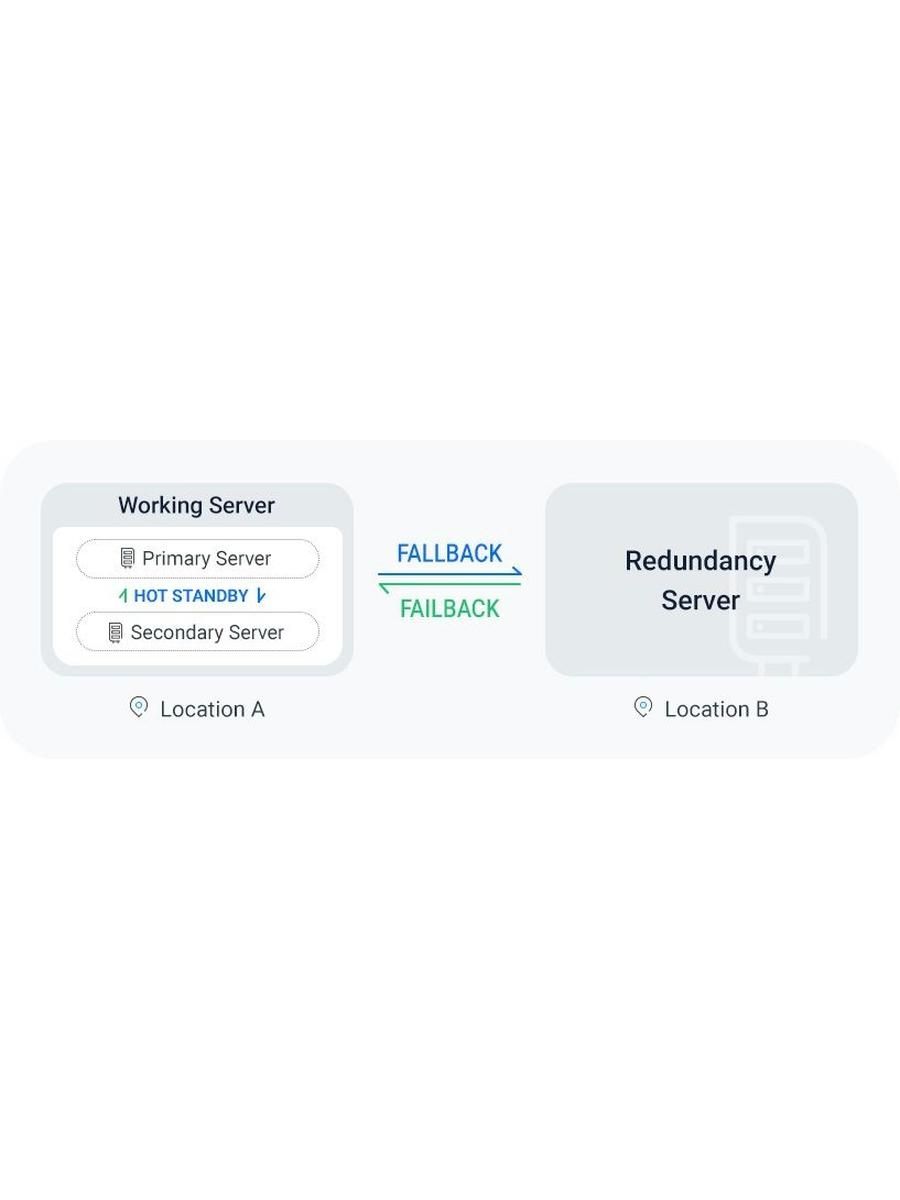 Программа аварийного восстановления Yeastar PSE Disaster Recovery Ultimate Plan 4SC